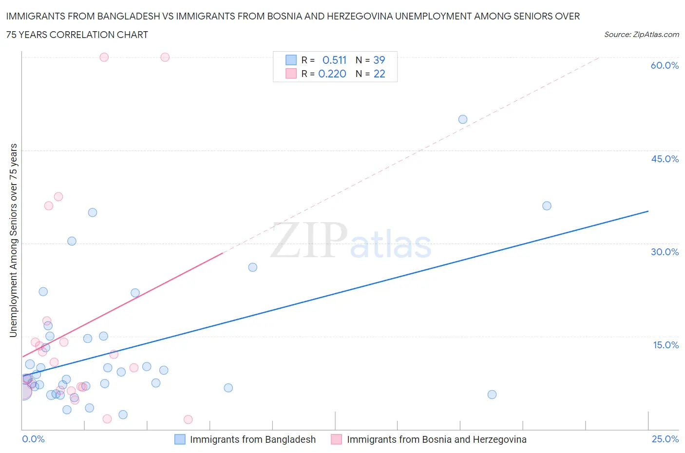 Immigrants from Bangladesh vs Immigrants from Bosnia and Herzegovina Unemployment Among Seniors over 75 years