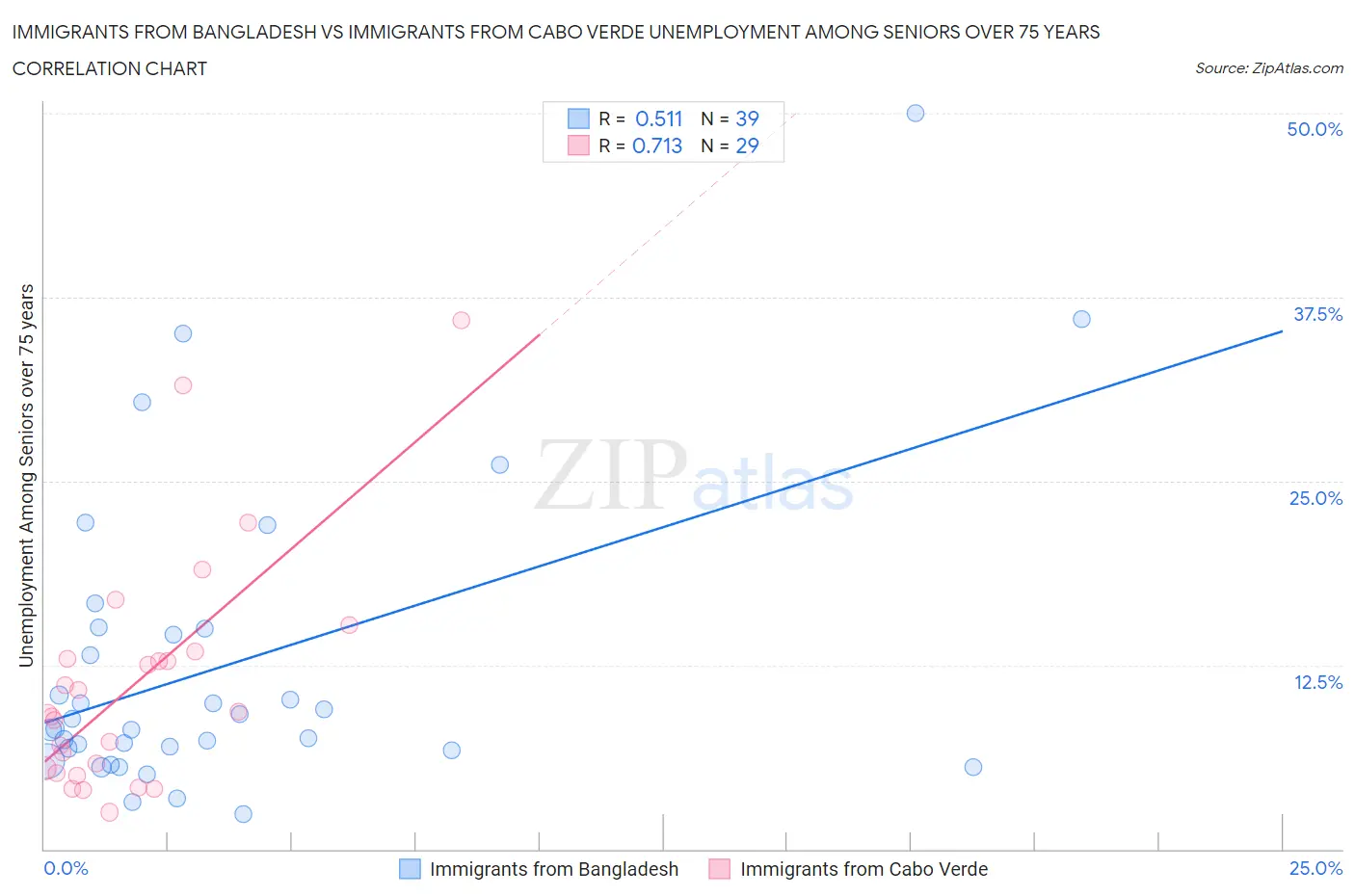 Immigrants from Bangladesh vs Immigrants from Cabo Verde Unemployment Among Seniors over 75 years