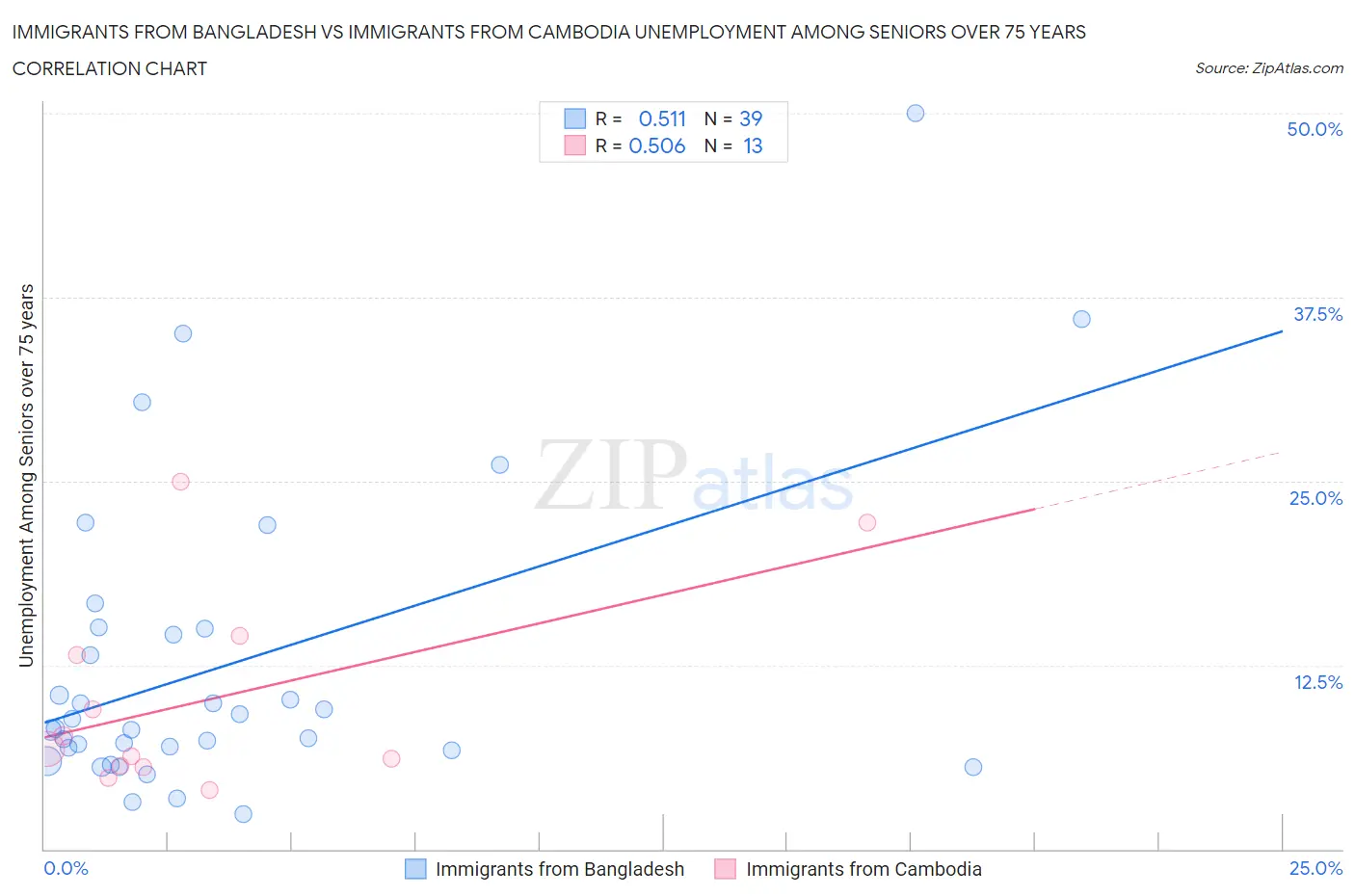 Immigrants from Bangladesh vs Immigrants from Cambodia Unemployment Among Seniors over 75 years