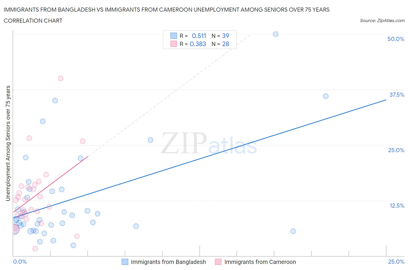 Immigrants from Bangladesh vs Immigrants from Cameroon Unemployment Among Seniors over 75 years