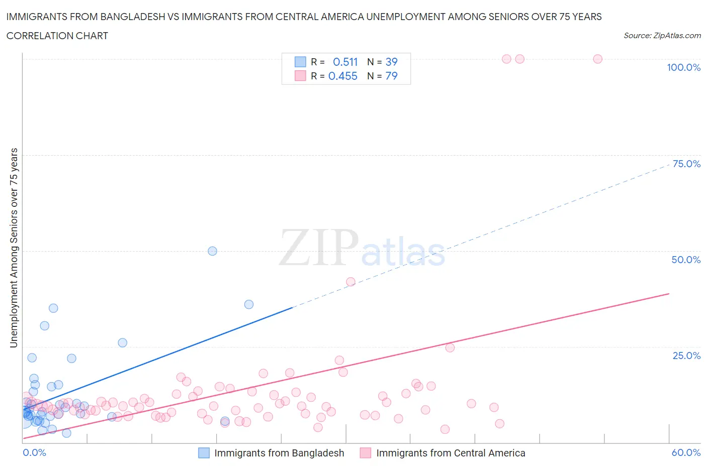 Immigrants from Bangladesh vs Immigrants from Central America Unemployment Among Seniors over 75 years