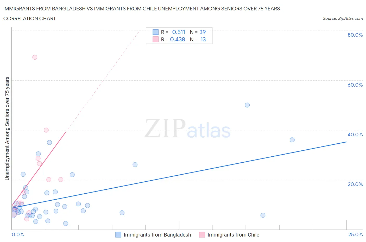 Immigrants from Bangladesh vs Immigrants from Chile Unemployment Among Seniors over 75 years