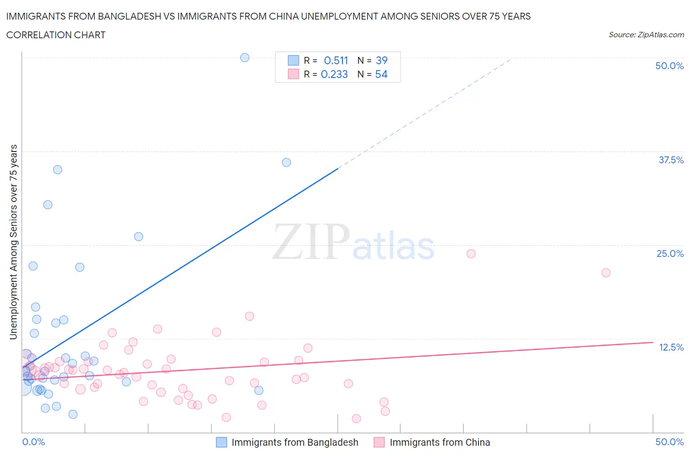 Immigrants from Bangladesh vs Immigrants from China Unemployment Among Seniors over 75 years