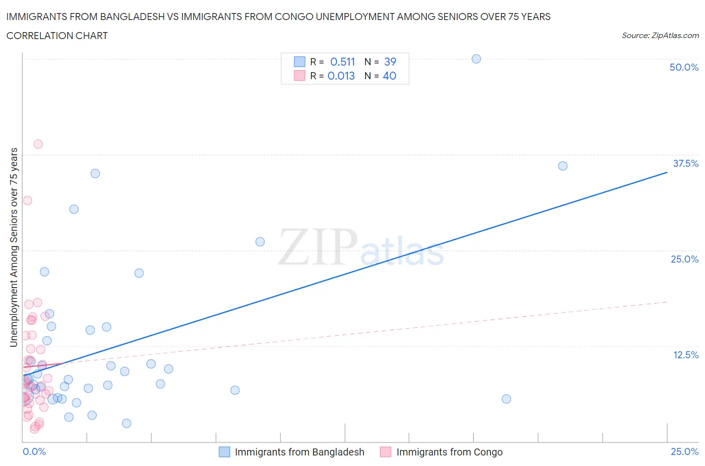Immigrants from Bangladesh vs Immigrants from Congo Unemployment Among Seniors over 75 years