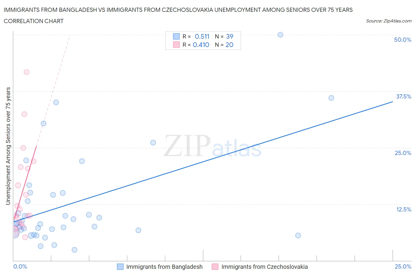 Immigrants from Bangladesh vs Immigrants from Czechoslovakia Unemployment Among Seniors over 75 years