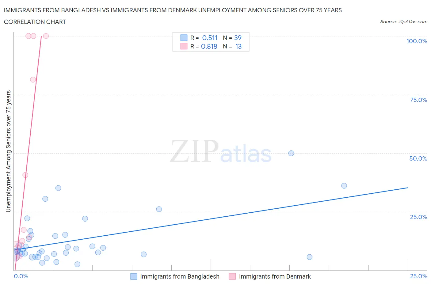 Immigrants from Bangladesh vs Immigrants from Denmark Unemployment Among Seniors over 75 years