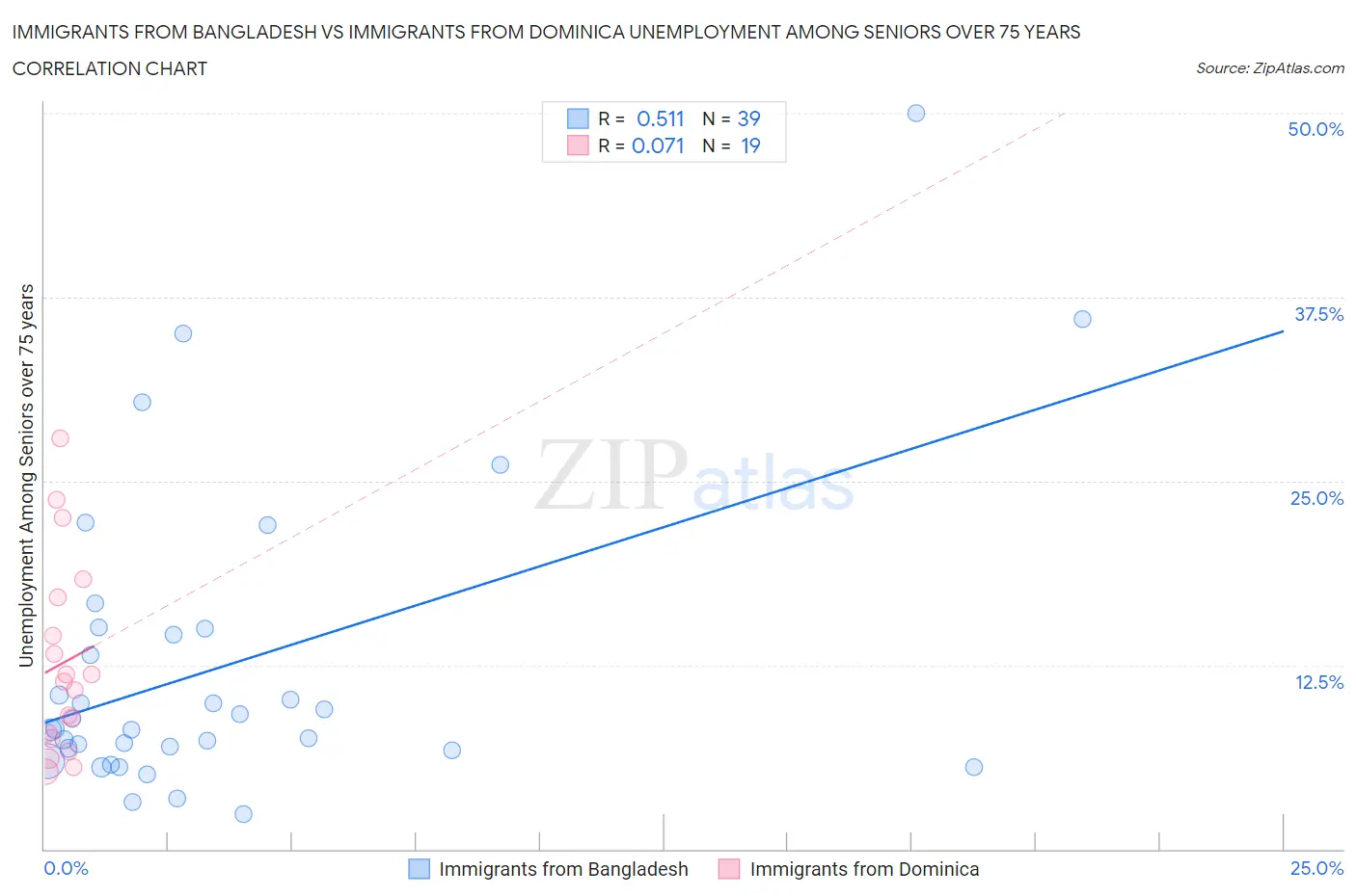 Immigrants from Bangladesh vs Immigrants from Dominica Unemployment Among Seniors over 75 years