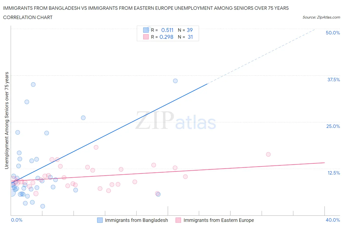 Immigrants from Bangladesh vs Immigrants from Eastern Europe Unemployment Among Seniors over 75 years