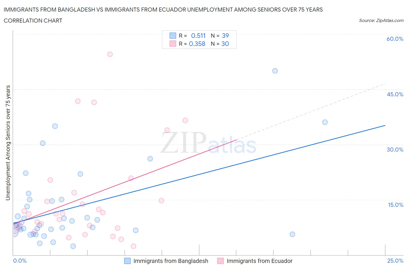 Immigrants from Bangladesh vs Immigrants from Ecuador Unemployment Among Seniors over 75 years