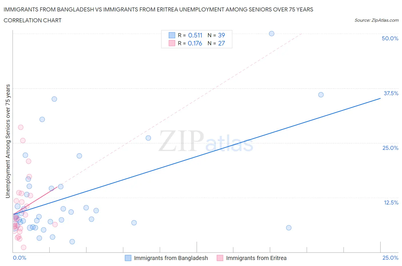 Immigrants from Bangladesh vs Immigrants from Eritrea Unemployment Among Seniors over 75 years