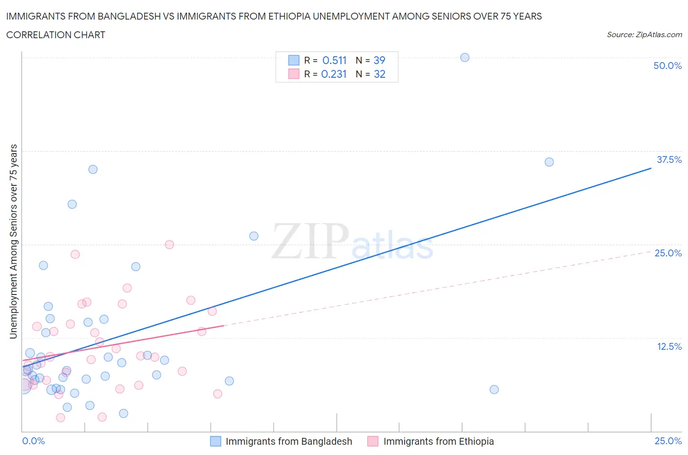 Immigrants from Bangladesh vs Immigrants from Ethiopia Unemployment Among Seniors over 75 years