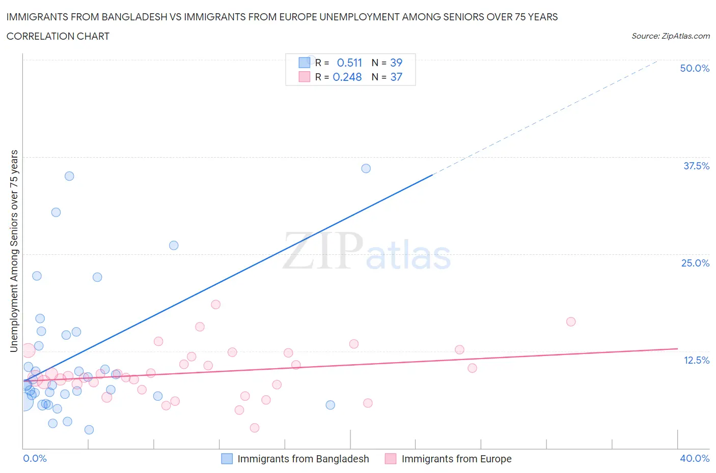 Immigrants from Bangladesh vs Immigrants from Europe Unemployment Among Seniors over 75 years