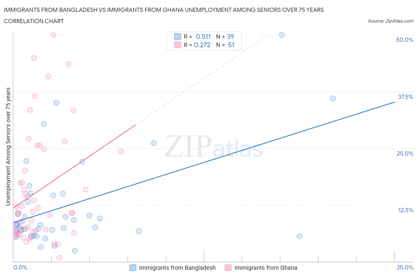 Immigrants from Bangladesh vs Immigrants from Ghana Unemployment Among Seniors over 75 years
