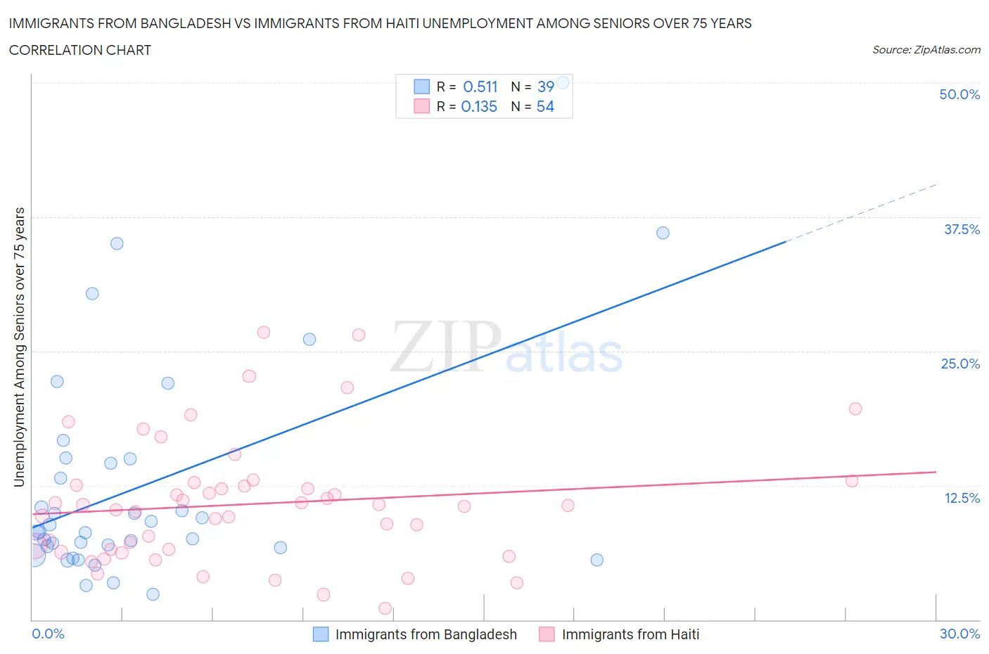 Immigrants from Bangladesh vs Immigrants from Haiti Unemployment Among Seniors over 75 years