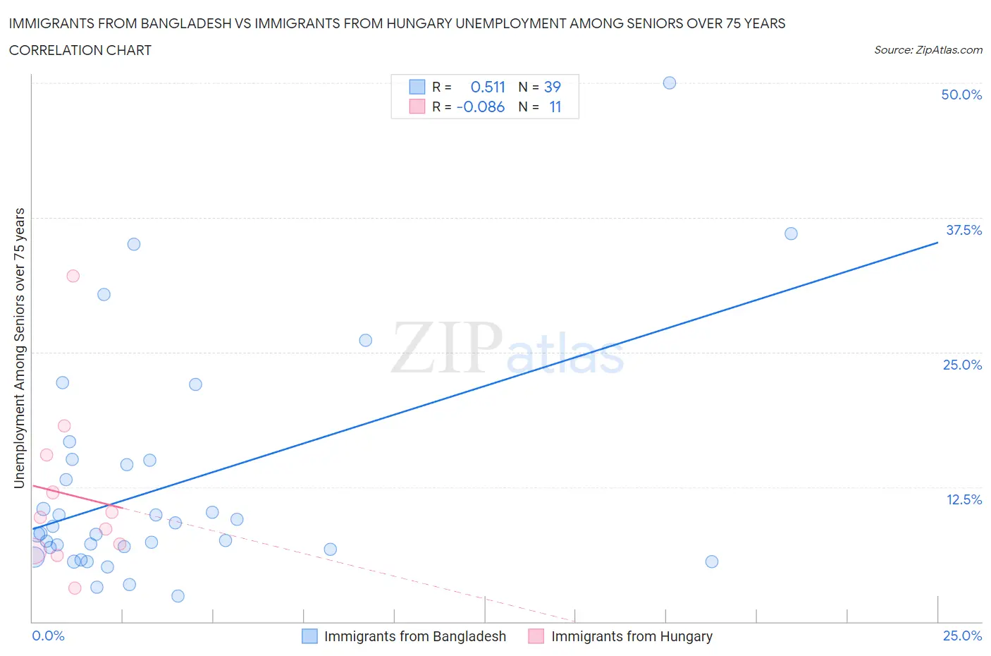 Immigrants from Bangladesh vs Immigrants from Hungary Unemployment Among Seniors over 75 years