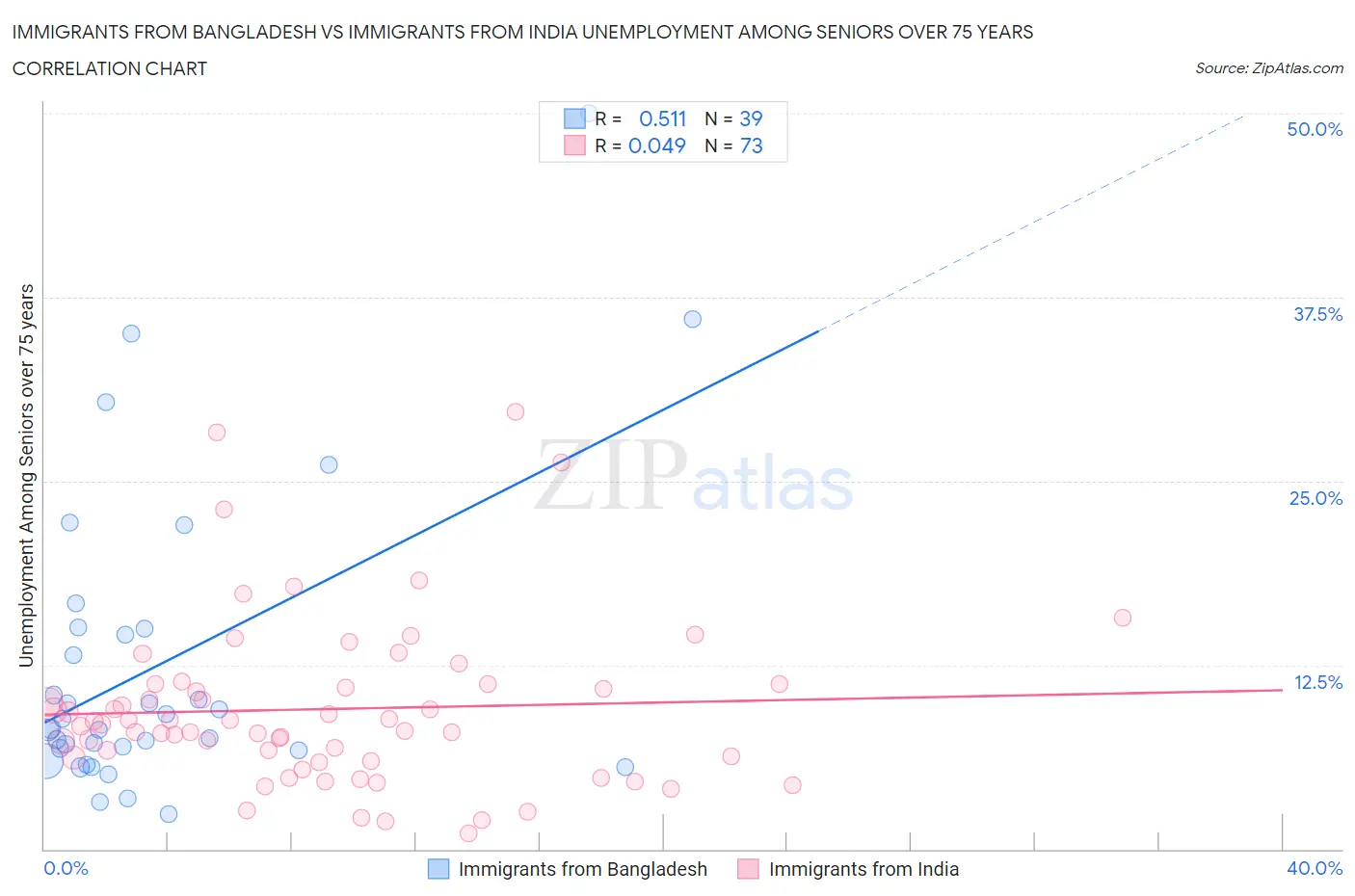 Immigrants from Bangladesh vs Immigrants from India Unemployment Among Seniors over 75 years