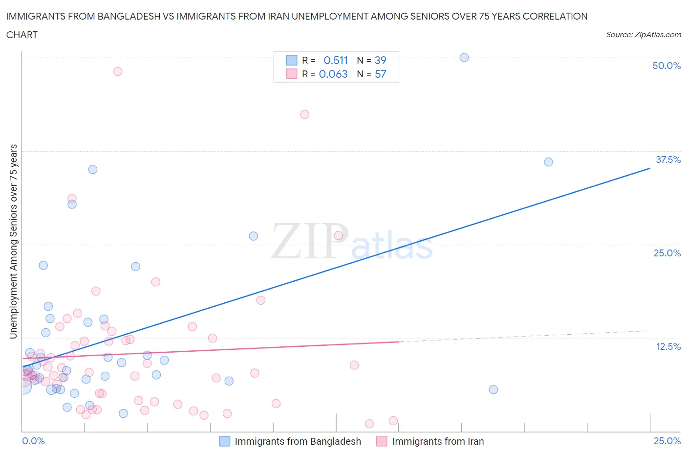 Immigrants from Bangladesh vs Immigrants from Iran Unemployment Among Seniors over 75 years