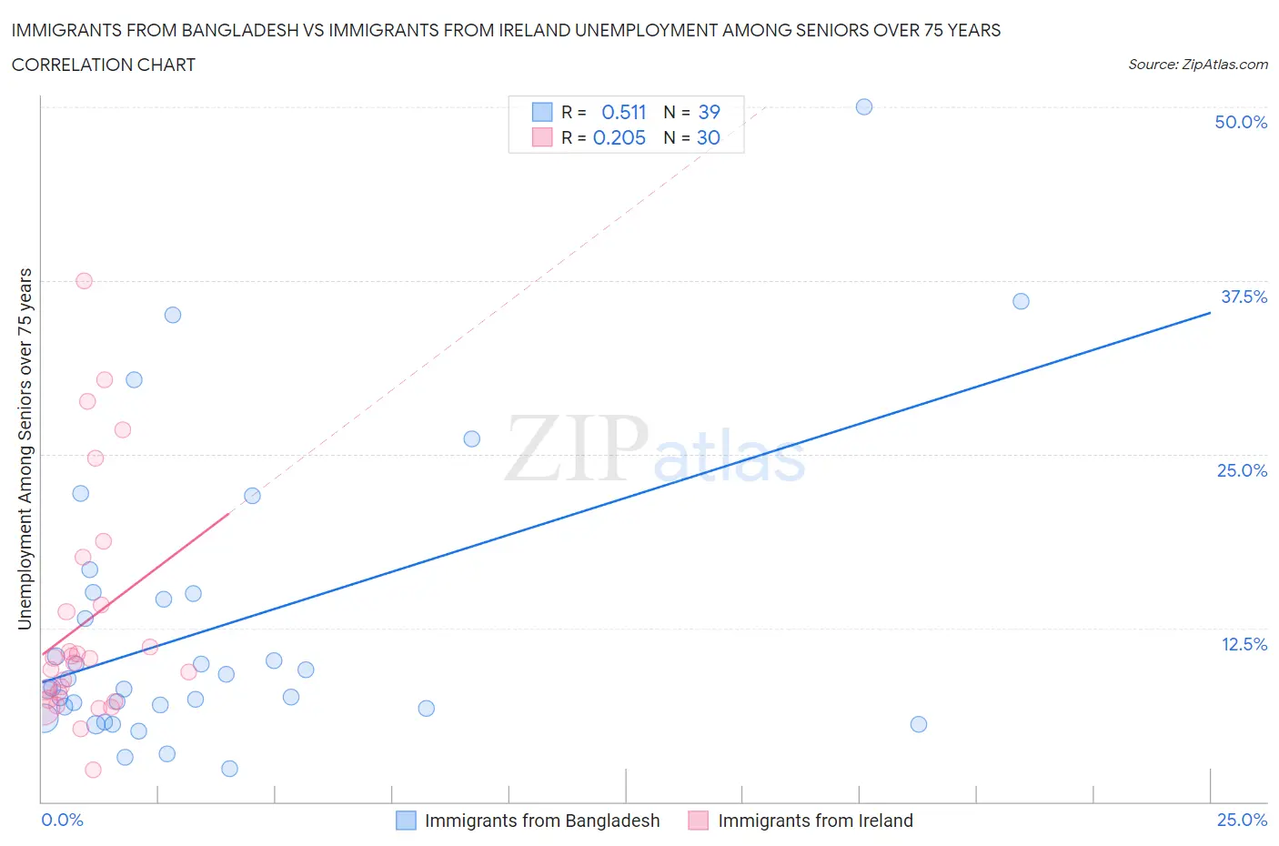 Immigrants from Bangladesh vs Immigrants from Ireland Unemployment Among Seniors over 75 years