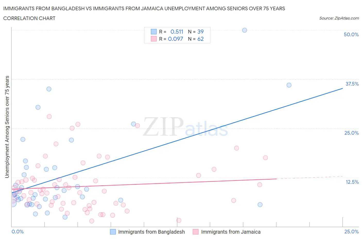 Immigrants from Bangladesh vs Immigrants from Jamaica Unemployment Among Seniors over 75 years
