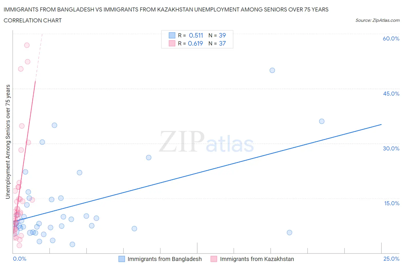 Immigrants from Bangladesh vs Immigrants from Kazakhstan Unemployment Among Seniors over 75 years