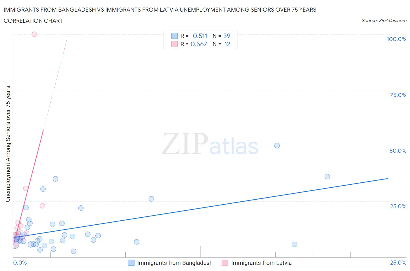 Immigrants from Bangladesh vs Immigrants from Latvia Unemployment Among Seniors over 75 years