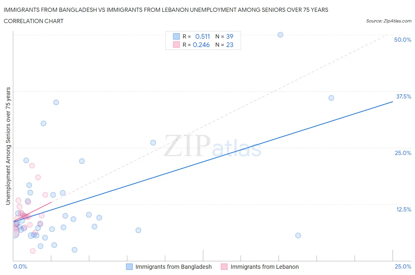 Immigrants from Bangladesh vs Immigrants from Lebanon Unemployment Among Seniors over 75 years
