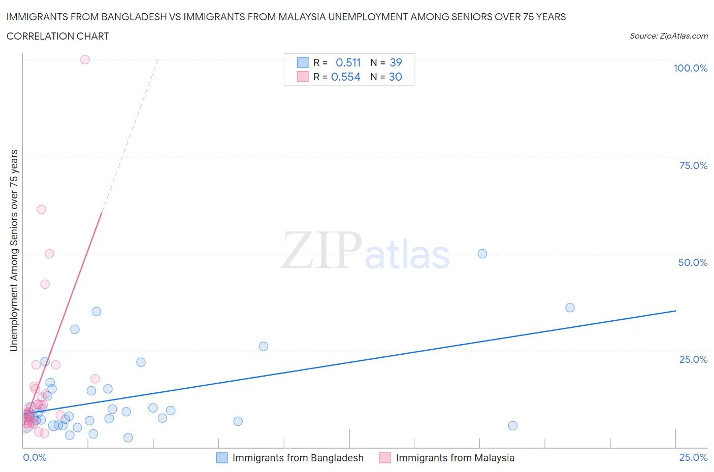 Immigrants from Bangladesh vs Immigrants from Malaysia Unemployment Among Seniors over 75 years