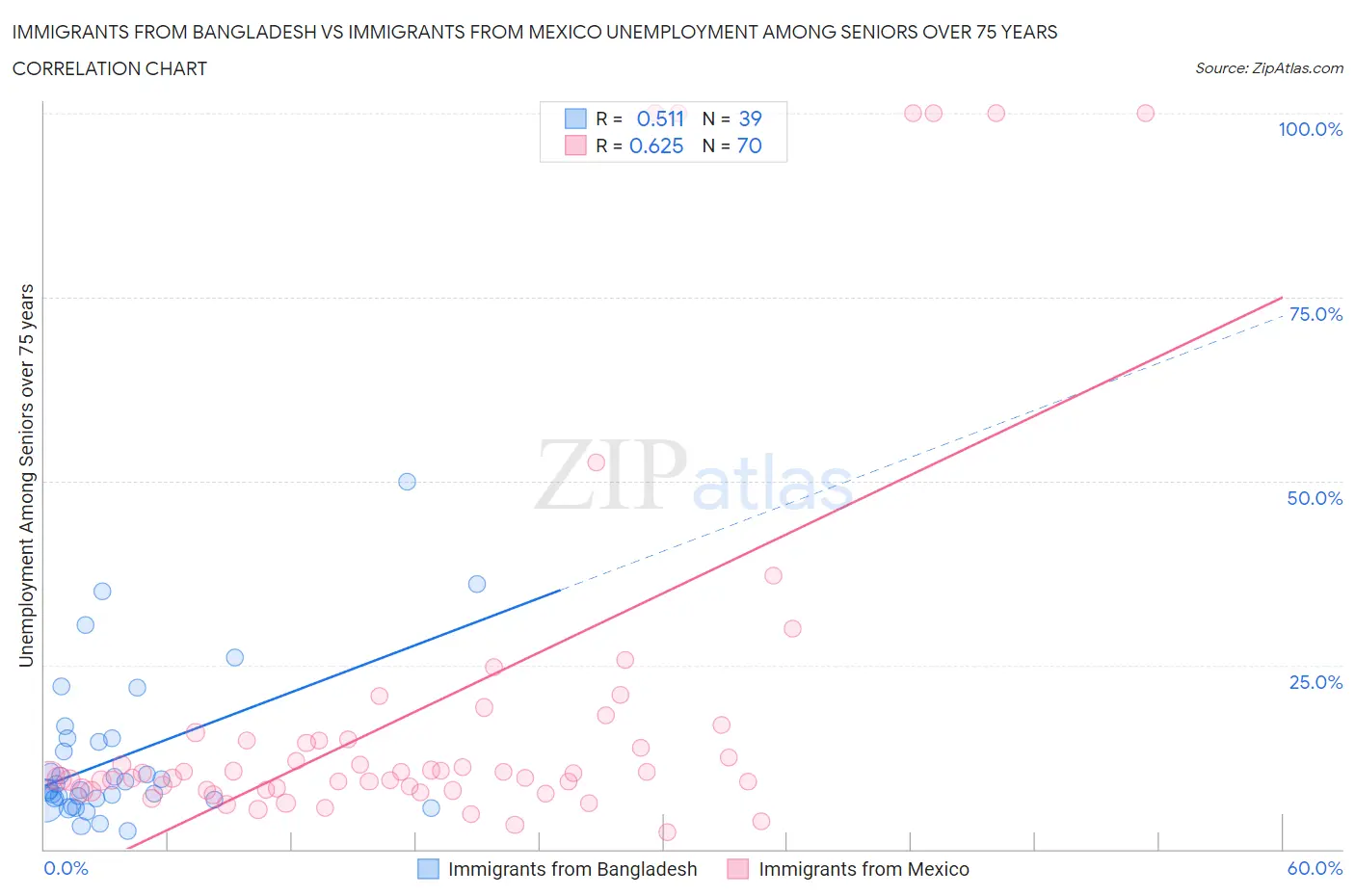 Immigrants from Bangladesh vs Immigrants from Mexico Unemployment Among Seniors over 75 years