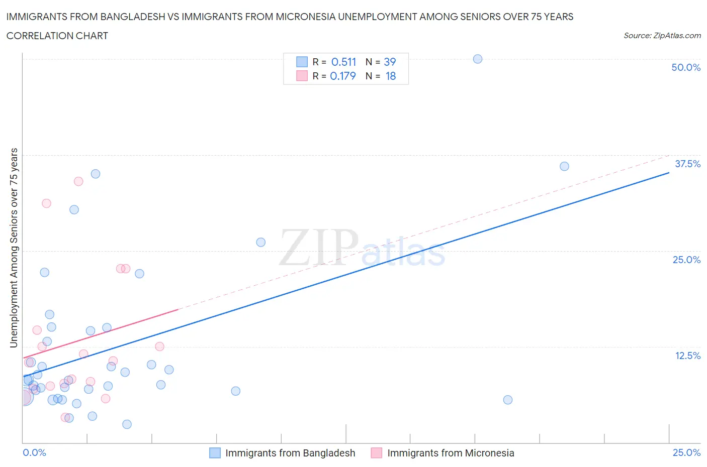 Immigrants from Bangladesh vs Immigrants from Micronesia Unemployment Among Seniors over 75 years