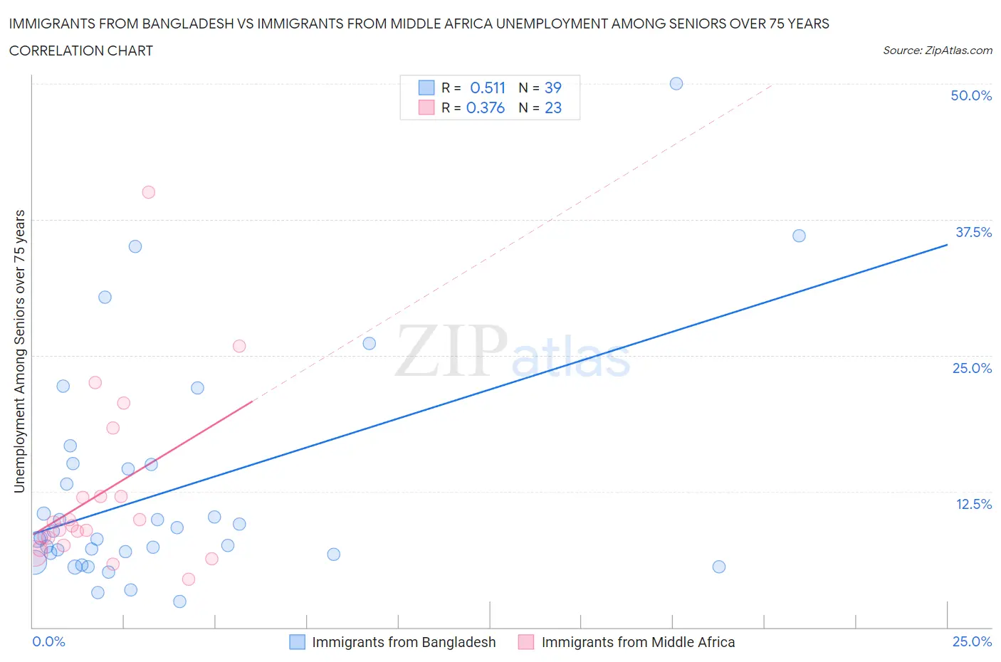 Immigrants from Bangladesh vs Immigrants from Middle Africa Unemployment Among Seniors over 75 years