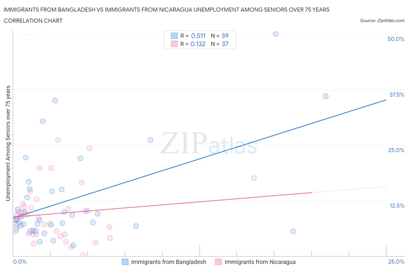 Immigrants from Bangladesh vs Immigrants from Nicaragua Unemployment Among Seniors over 75 years