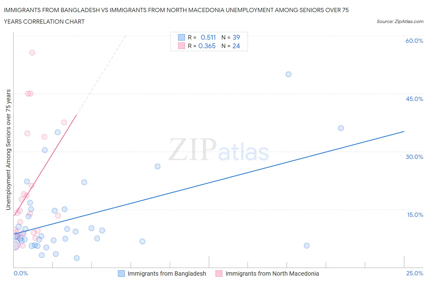 Immigrants from Bangladesh vs Immigrants from North Macedonia Unemployment Among Seniors over 75 years