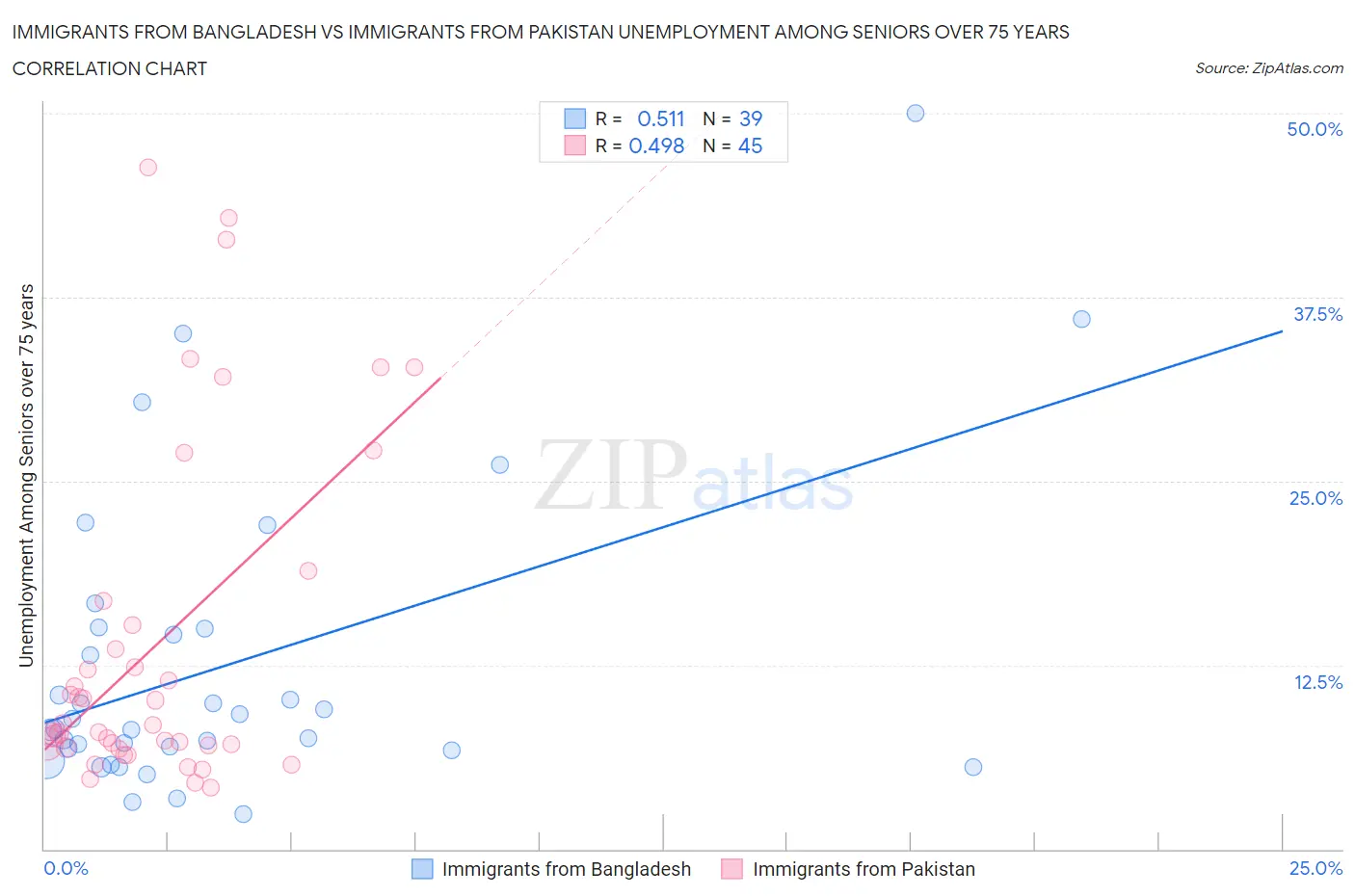 Immigrants from Bangladesh vs Immigrants from Pakistan Unemployment Among Seniors over 75 years