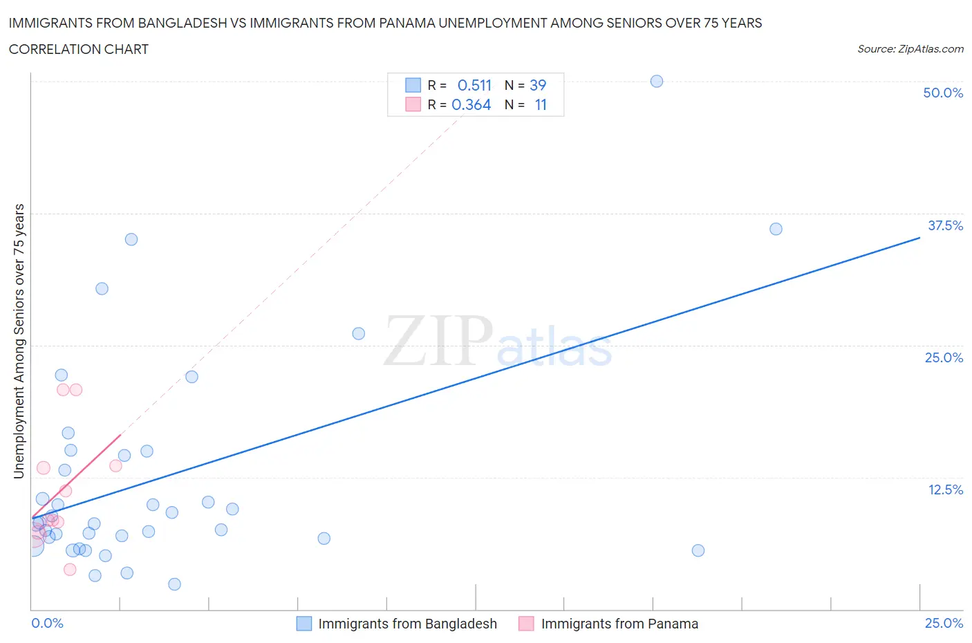 Immigrants from Bangladesh vs Immigrants from Panama Unemployment Among Seniors over 75 years