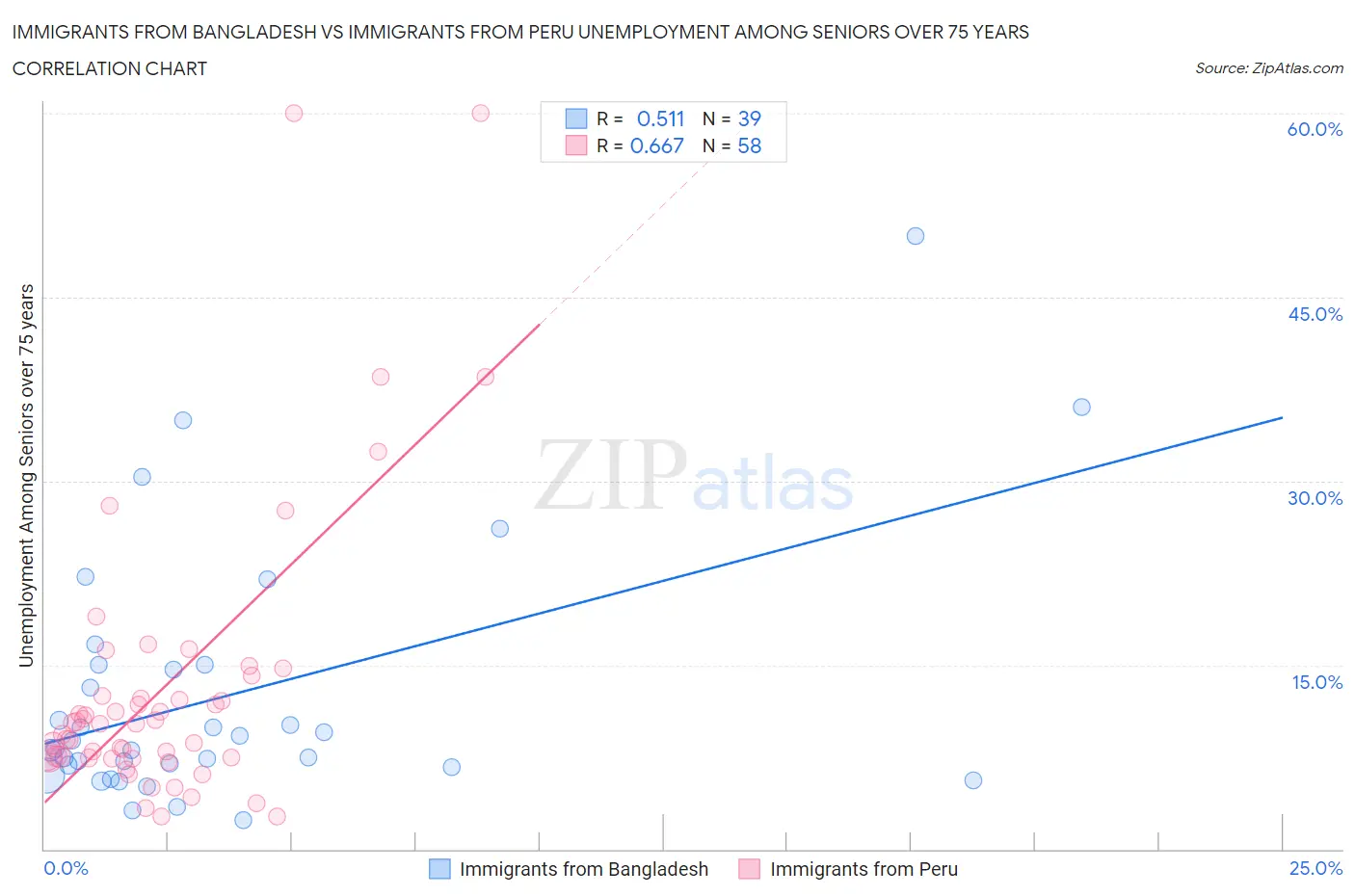 Immigrants from Bangladesh vs Immigrants from Peru Unemployment Among Seniors over 75 years