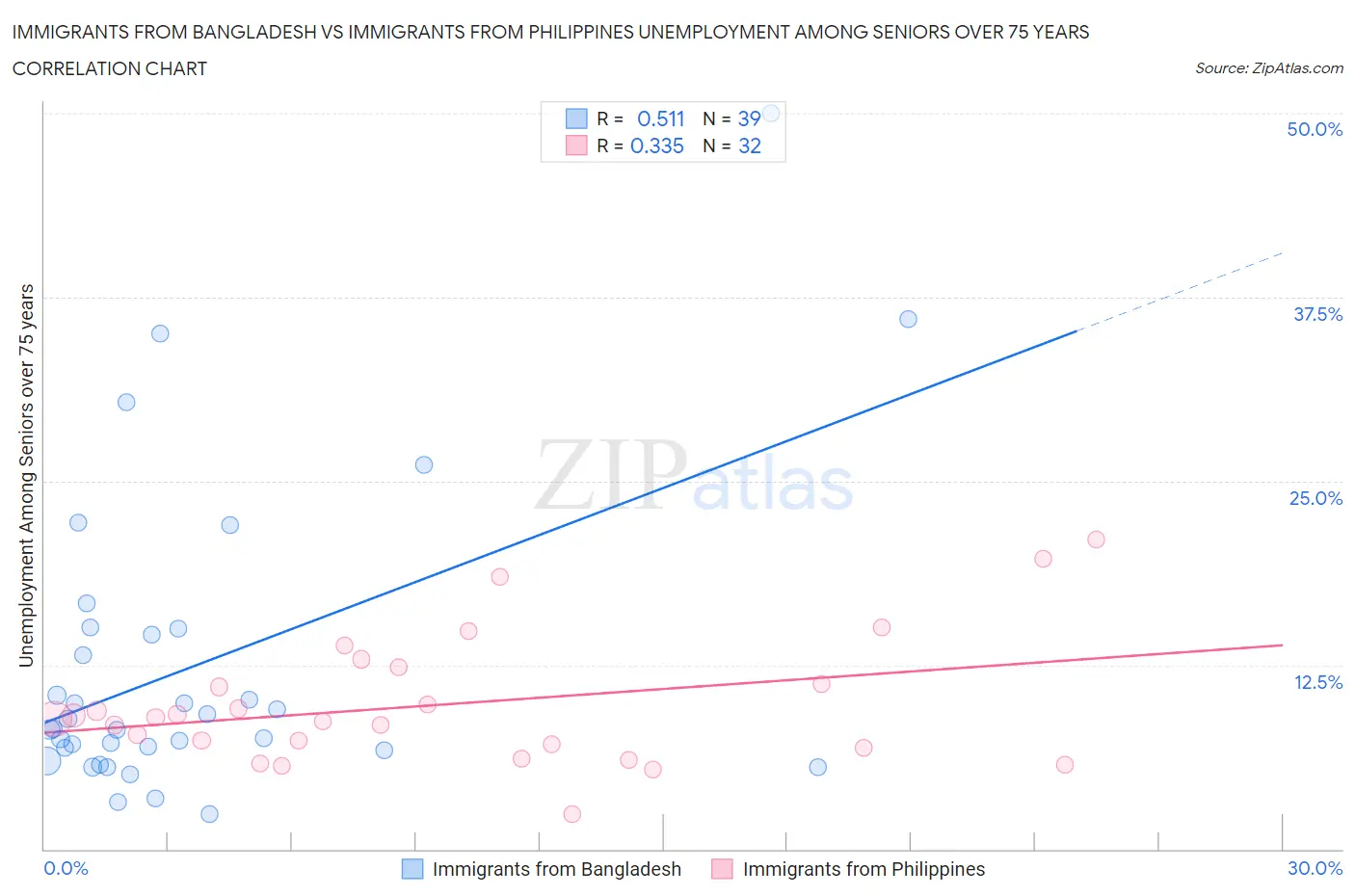 Immigrants from Bangladesh vs Immigrants from Philippines Unemployment Among Seniors over 75 years