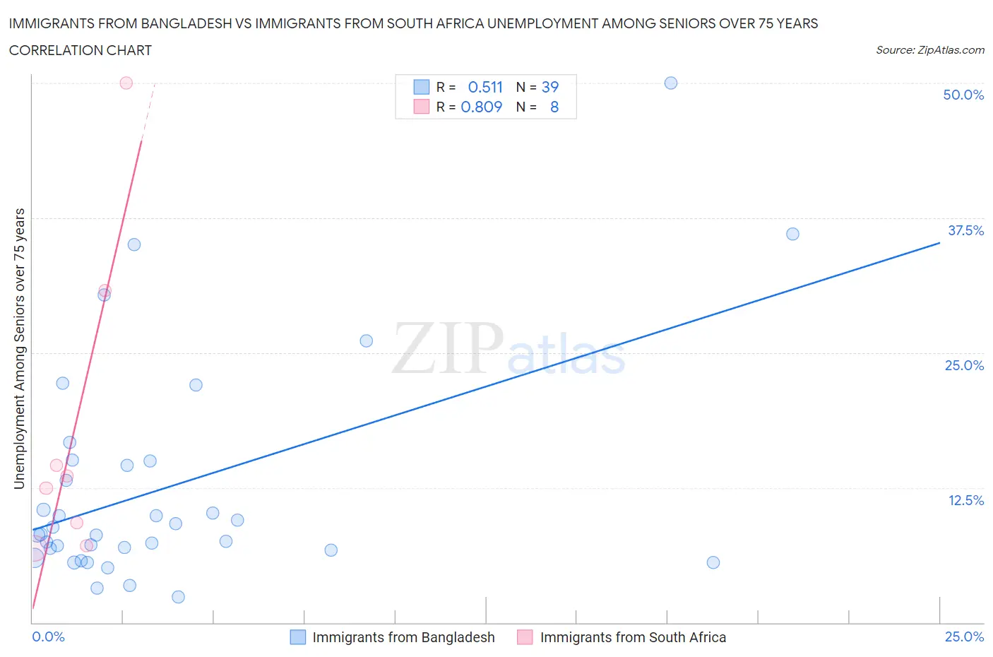 Immigrants from Bangladesh vs Immigrants from South Africa Unemployment Among Seniors over 75 years