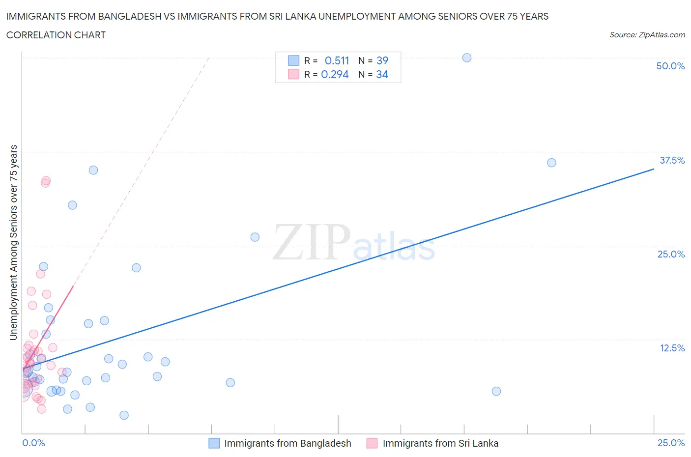 Immigrants from Bangladesh vs Immigrants from Sri Lanka Unemployment Among Seniors over 75 years