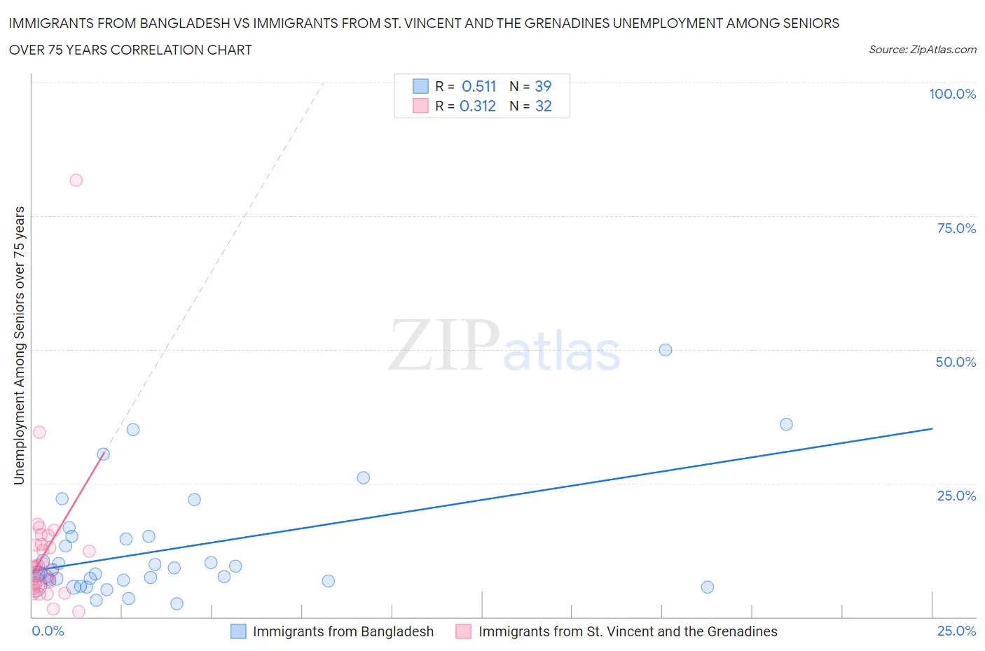 Immigrants from Bangladesh vs Immigrants from St. Vincent and the Grenadines Unemployment Among Seniors over 75 years