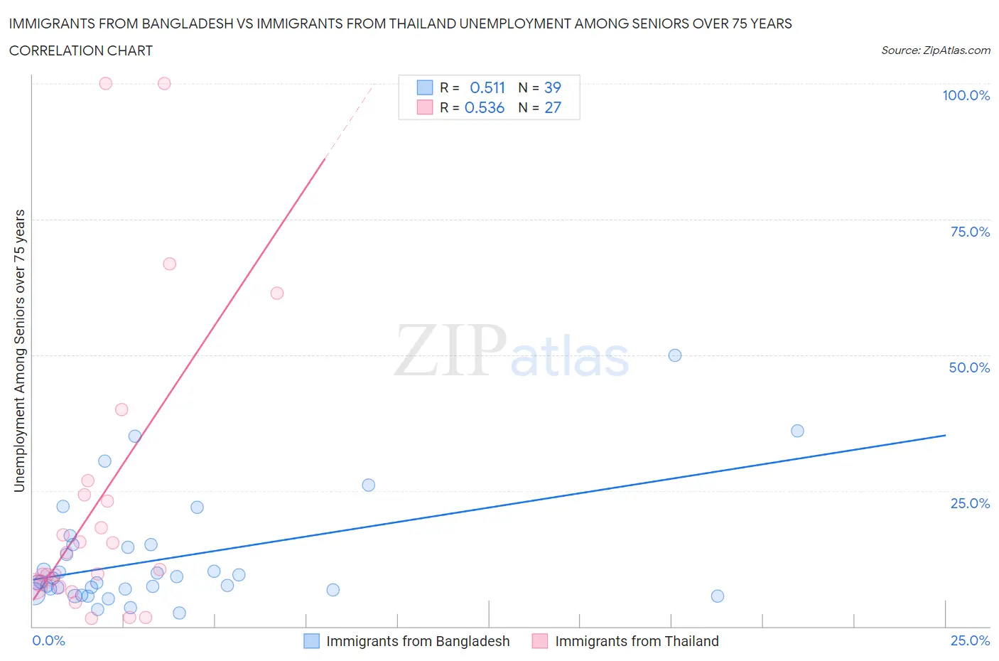 Immigrants from Bangladesh vs Immigrants from Thailand Unemployment Among Seniors over 75 years