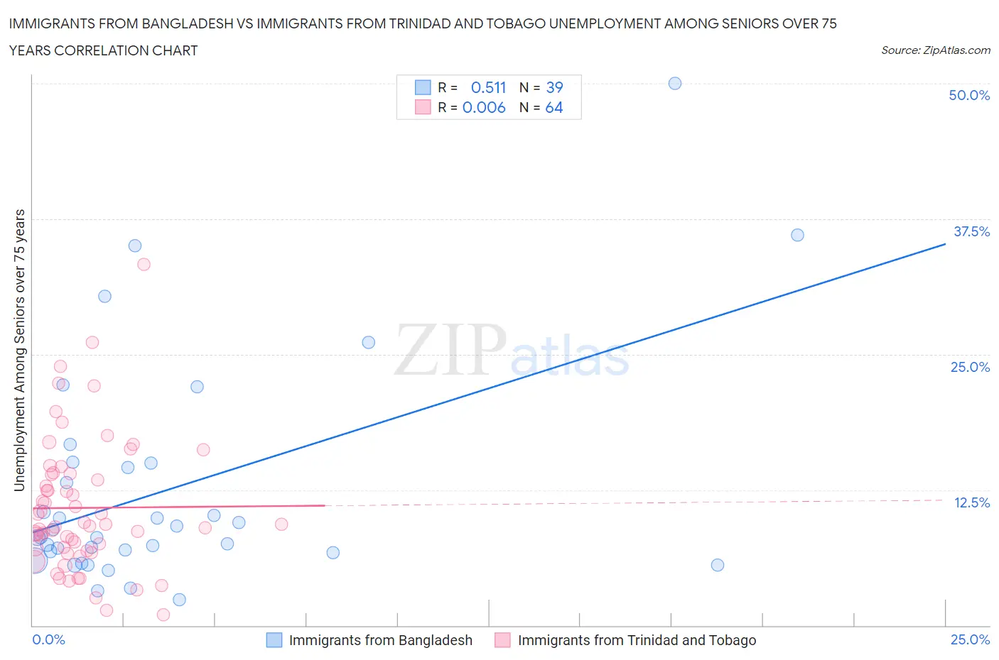 Immigrants from Bangladesh vs Immigrants from Trinidad and Tobago Unemployment Among Seniors over 75 years