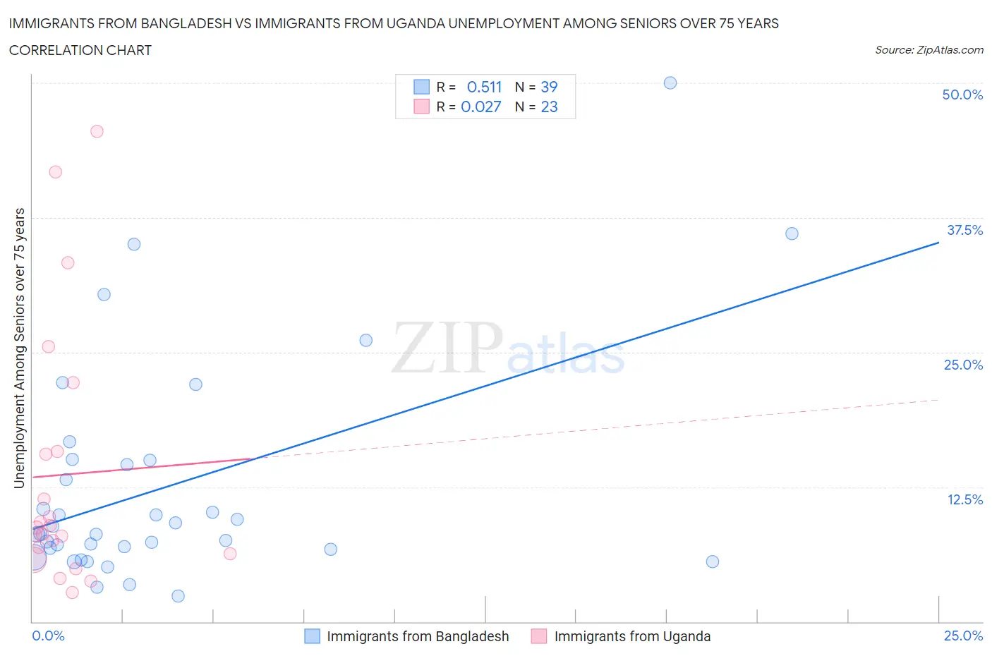 Immigrants from Bangladesh vs Immigrants from Uganda Unemployment Among Seniors over 75 years
