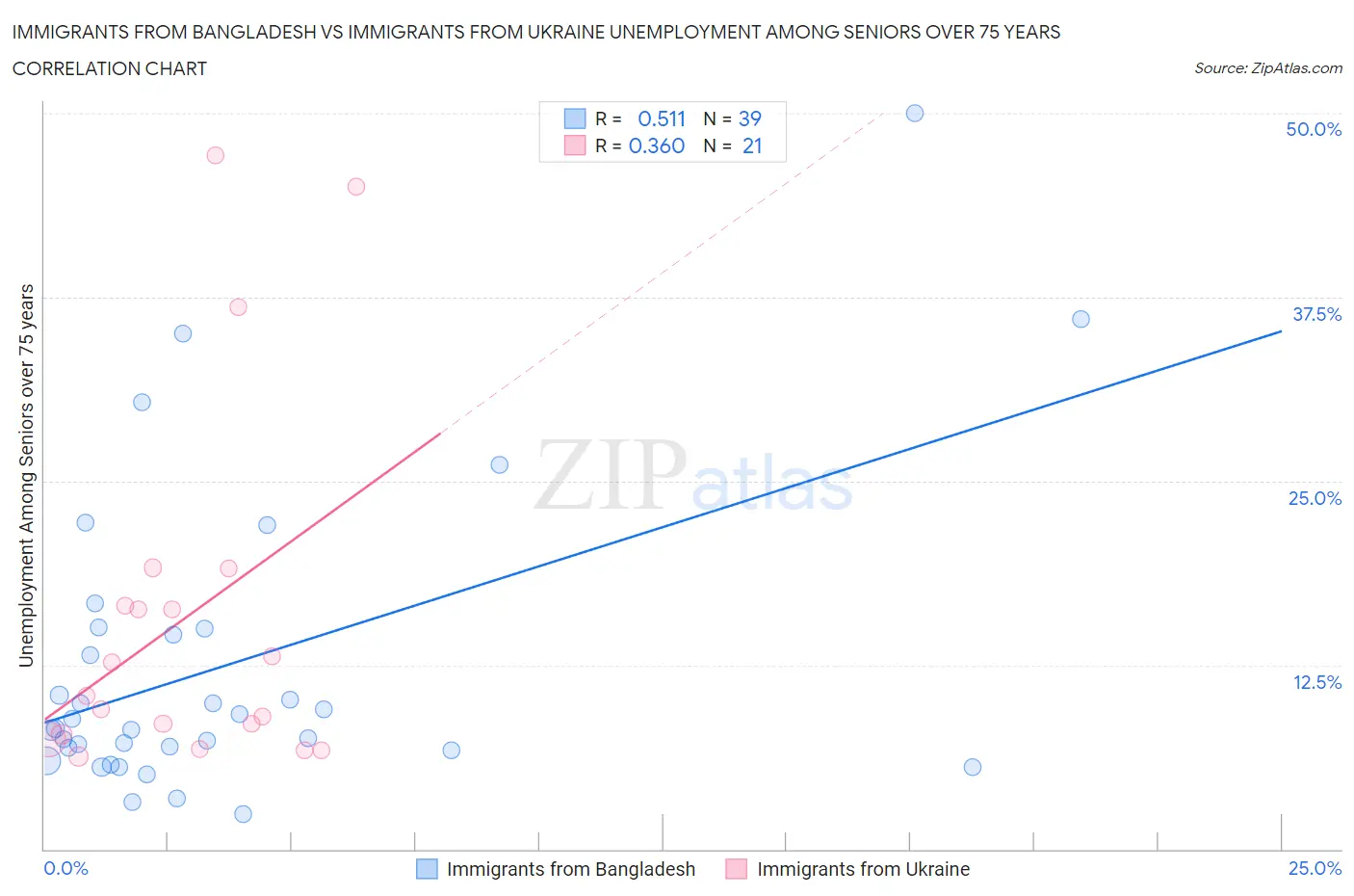 Immigrants from Bangladesh vs Immigrants from Ukraine Unemployment Among Seniors over 75 years