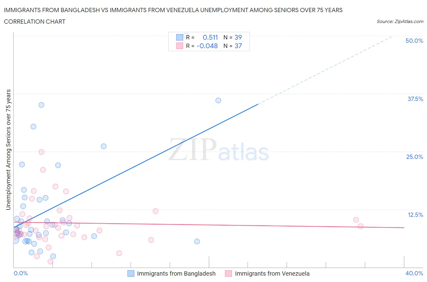 Immigrants from Bangladesh vs Immigrants from Venezuela Unemployment Among Seniors over 75 years