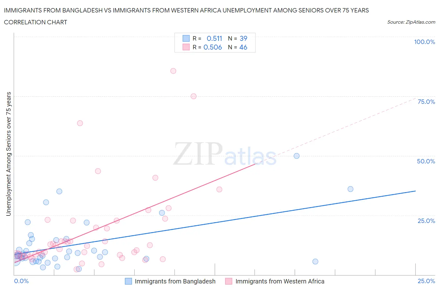 Immigrants from Bangladesh vs Immigrants from Western Africa Unemployment Among Seniors over 75 years