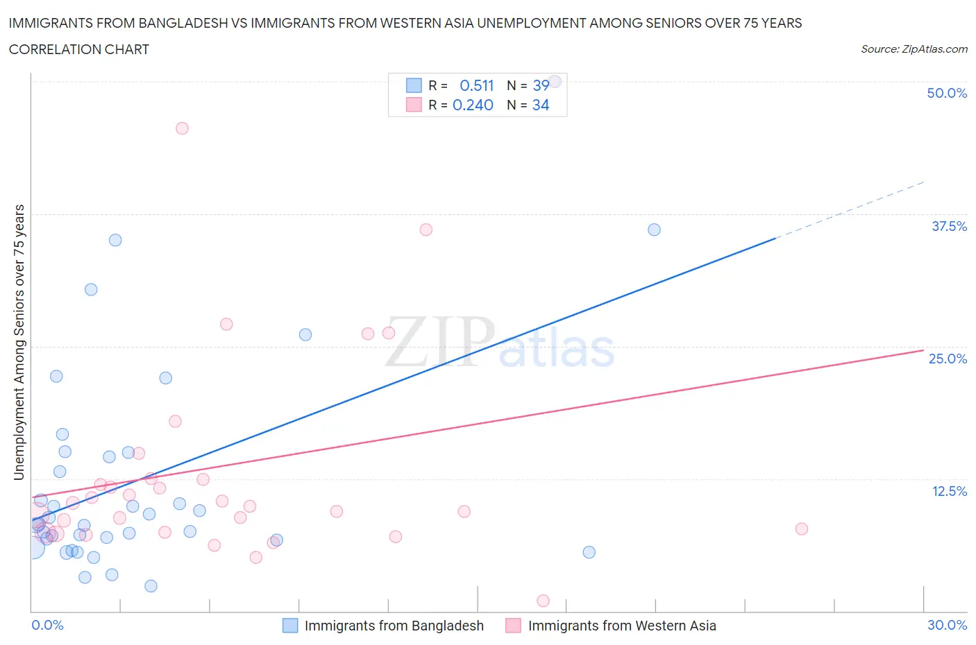 Immigrants from Bangladesh vs Immigrants from Western Asia Unemployment Among Seniors over 75 years