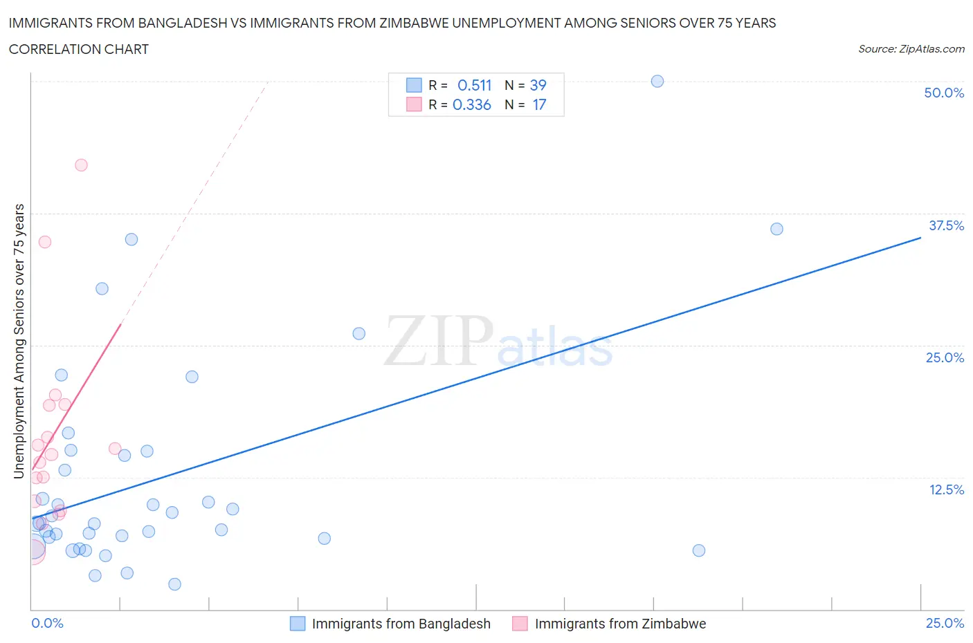 Immigrants from Bangladesh vs Immigrants from Zimbabwe Unemployment Among Seniors over 75 years