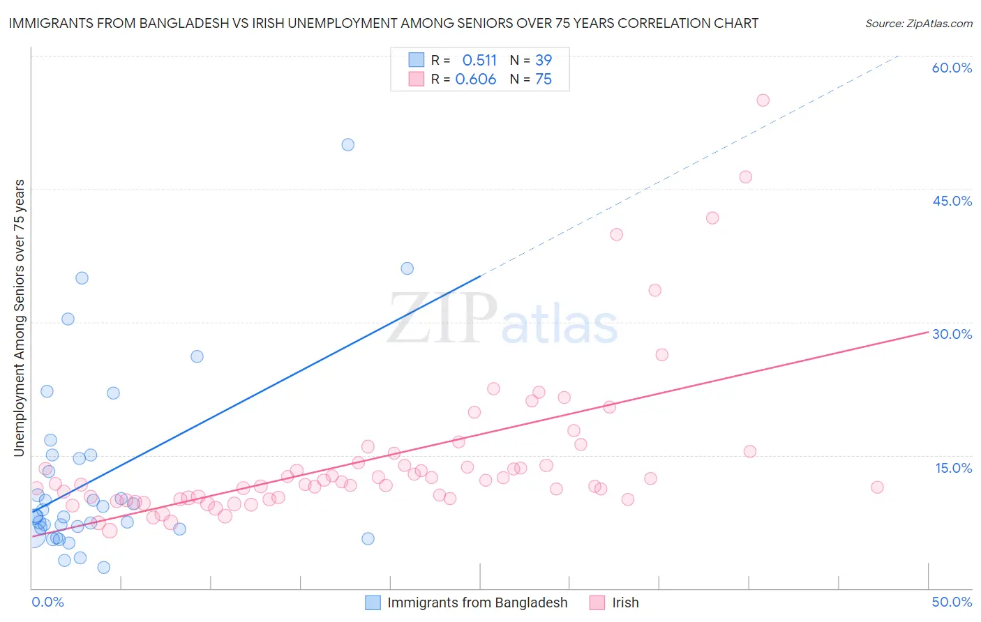 Immigrants from Bangladesh vs Irish Unemployment Among Seniors over 75 years