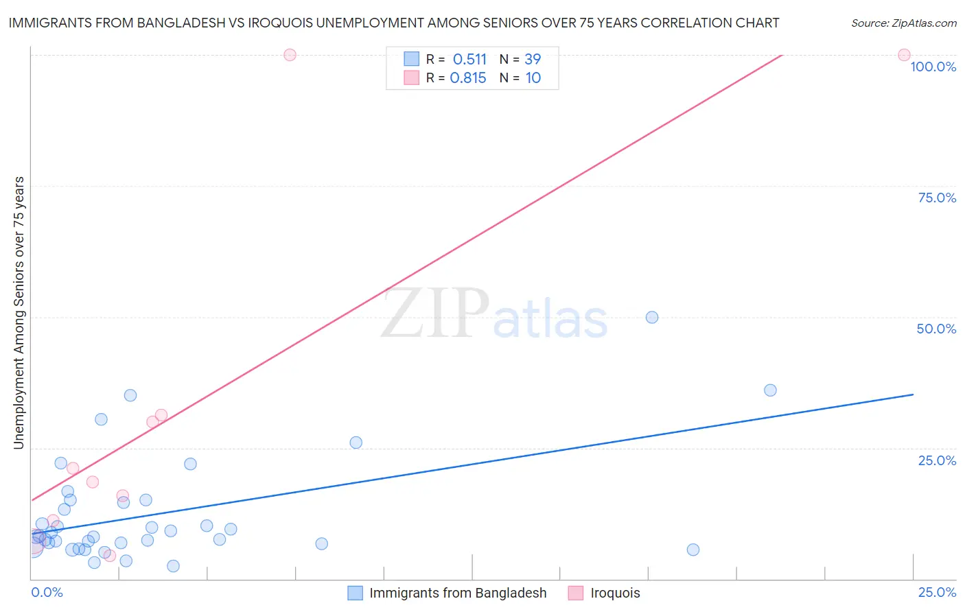Immigrants from Bangladesh vs Iroquois Unemployment Among Seniors over 75 years