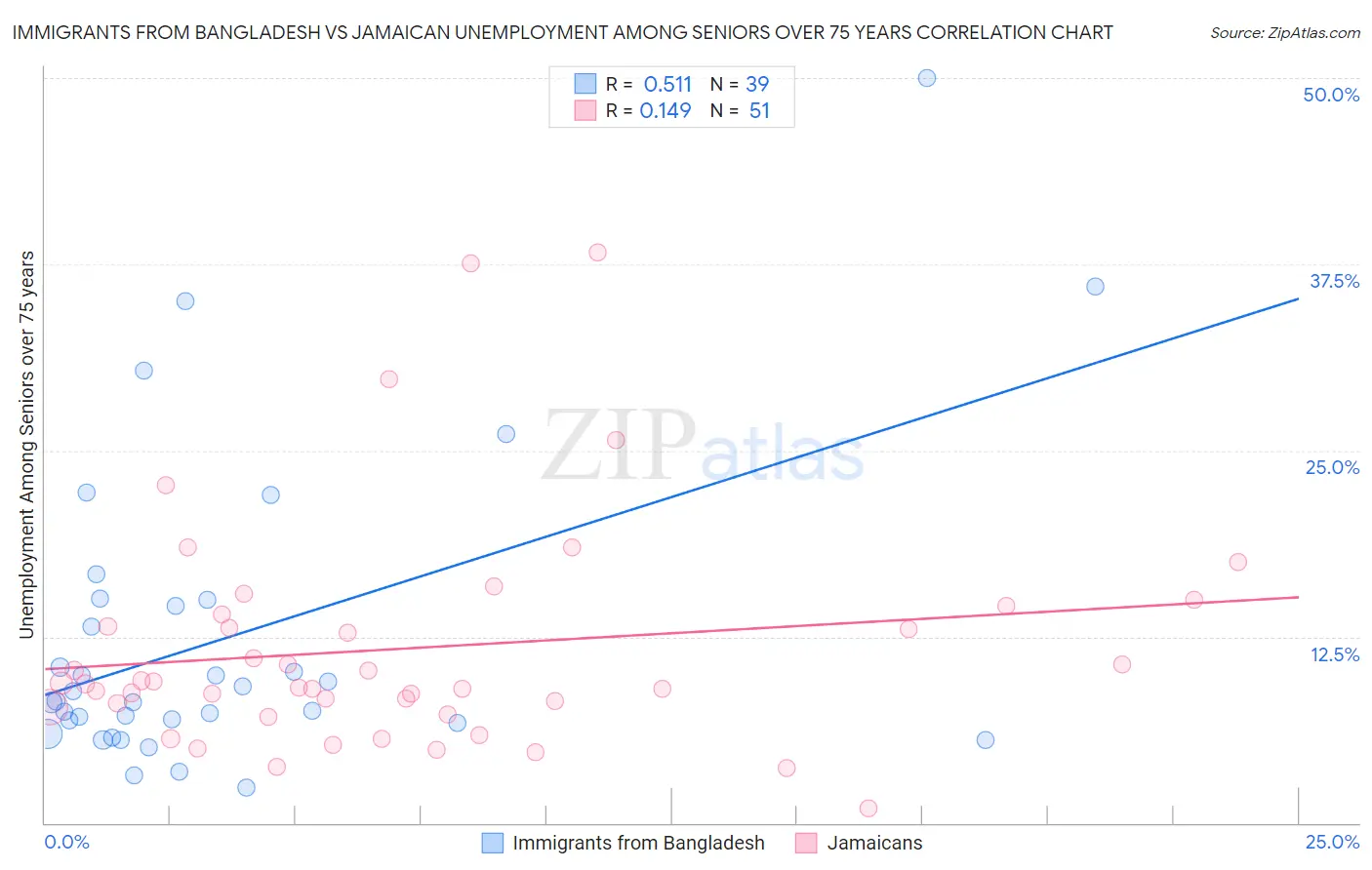 Immigrants from Bangladesh vs Jamaican Unemployment Among Seniors over 75 years
